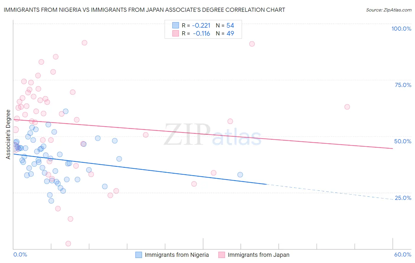 Immigrants from Nigeria vs Immigrants from Japan Associate's Degree