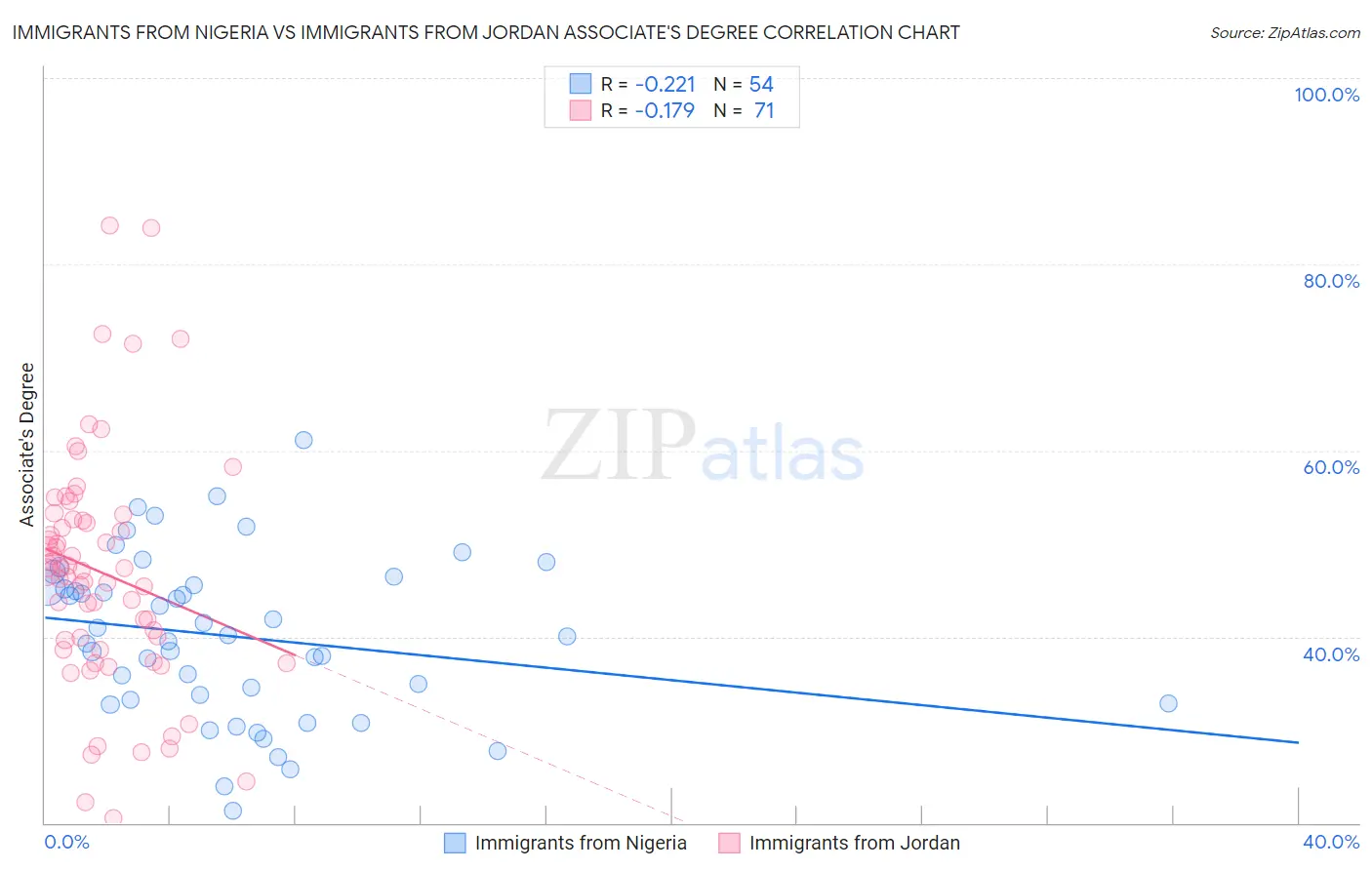 Immigrants from Nigeria vs Immigrants from Jordan Associate's Degree
