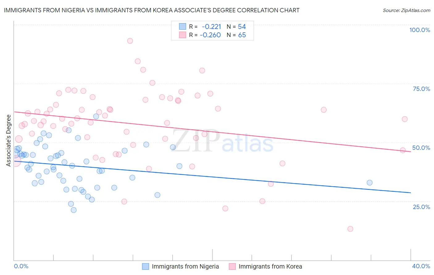 Immigrants from Nigeria vs Immigrants from Korea Associate's Degree