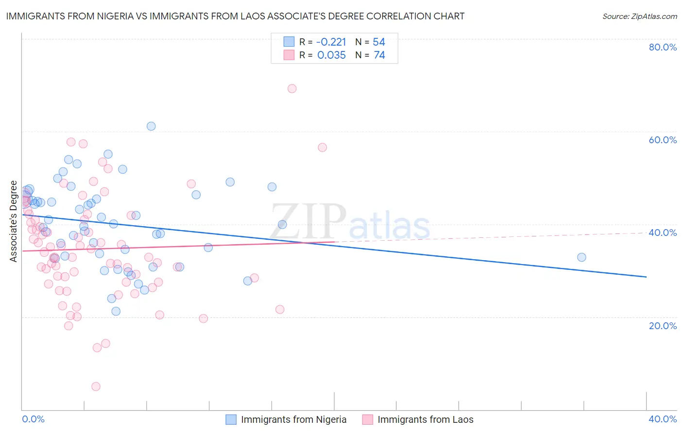 Immigrants from Nigeria vs Immigrants from Laos Associate's Degree