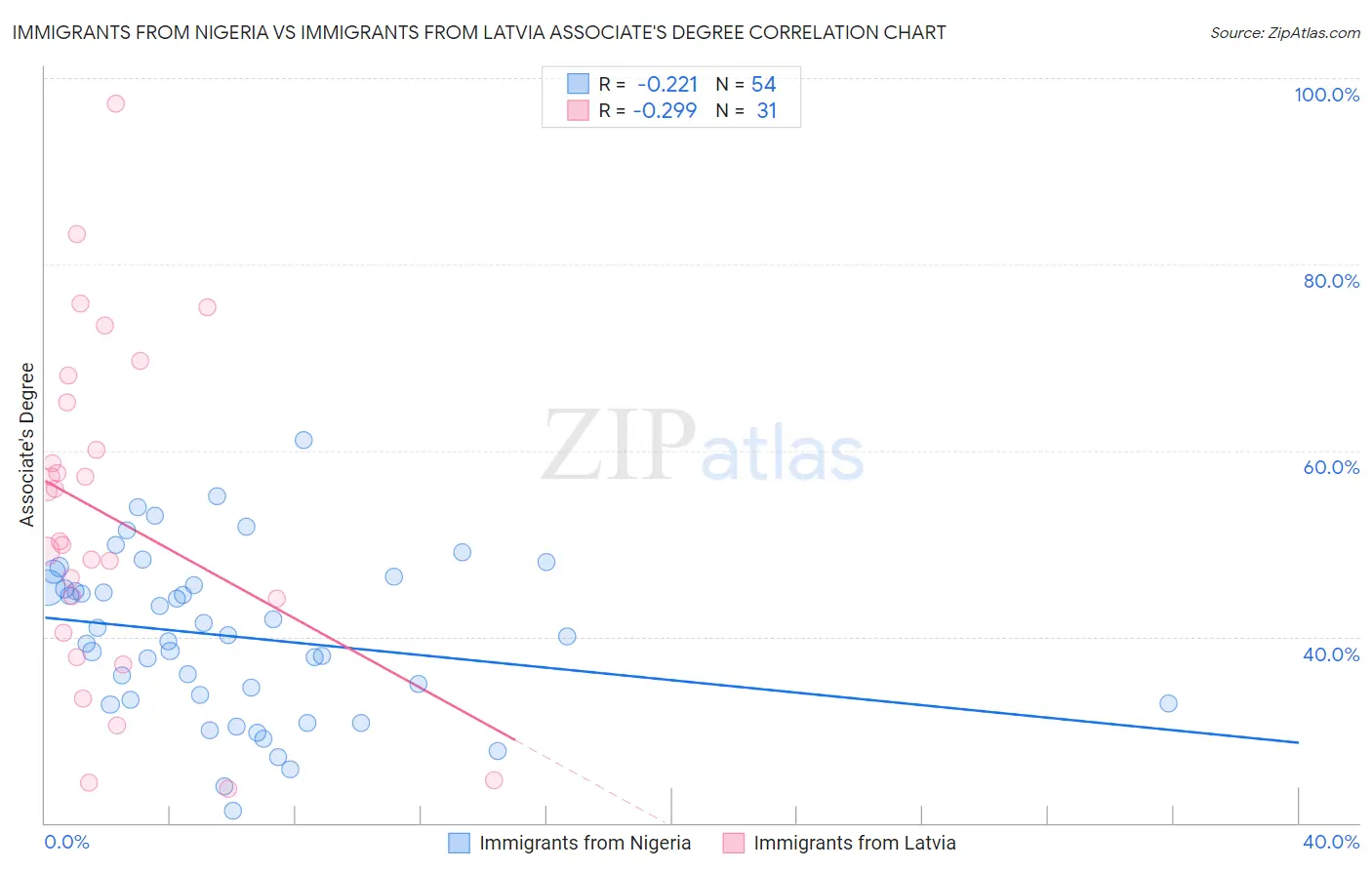 Immigrants from Nigeria vs Immigrants from Latvia Associate's Degree