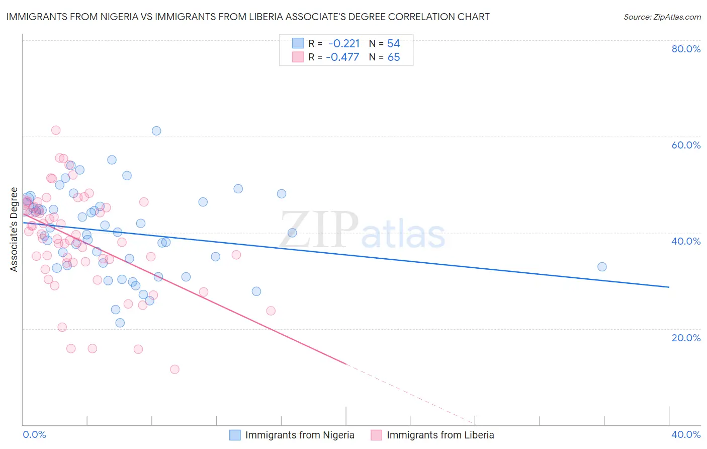 Immigrants from Nigeria vs Immigrants from Liberia Associate's Degree