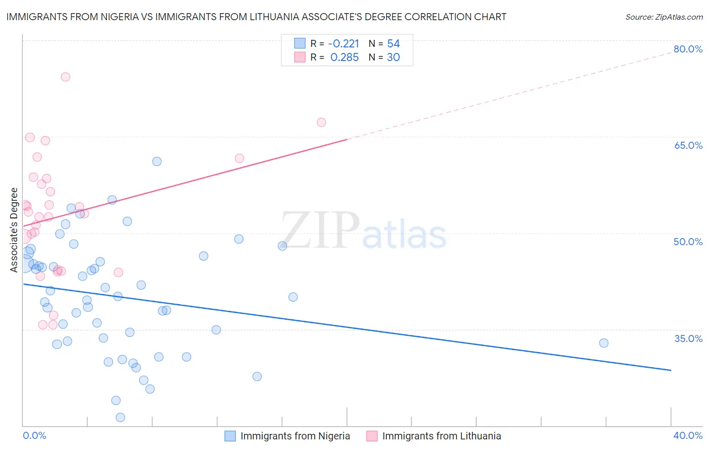 Immigrants from Nigeria vs Immigrants from Lithuania Associate's Degree