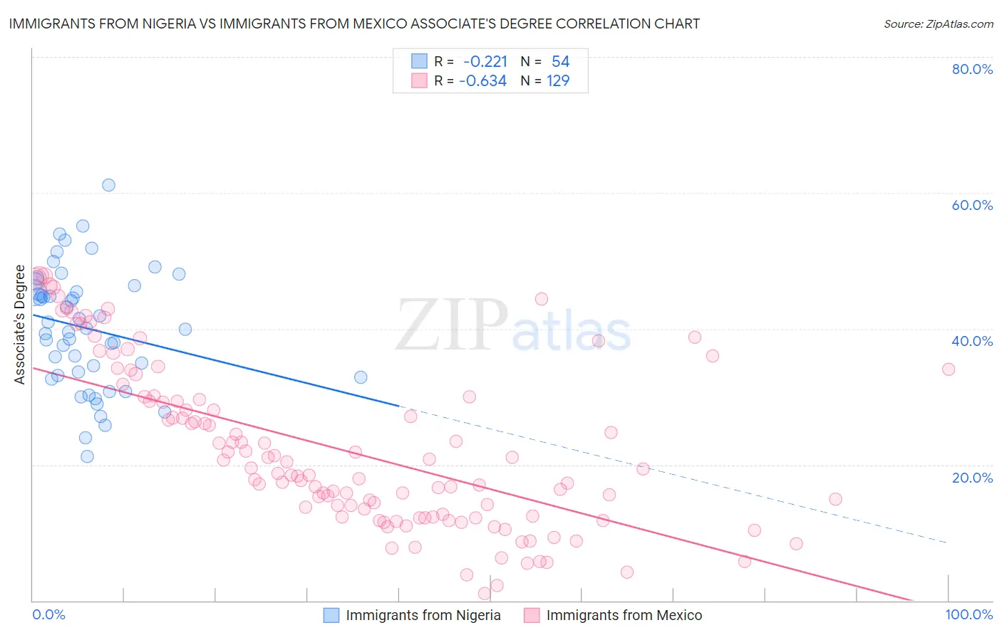Immigrants from Nigeria vs Immigrants from Mexico Associate's Degree