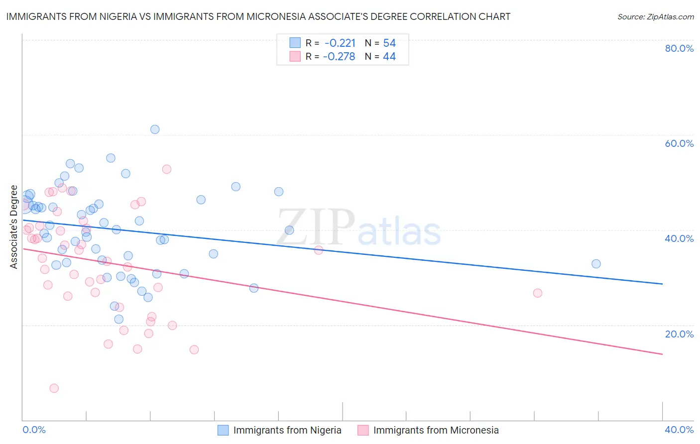 Immigrants from Nigeria vs Immigrants from Micronesia Associate's Degree