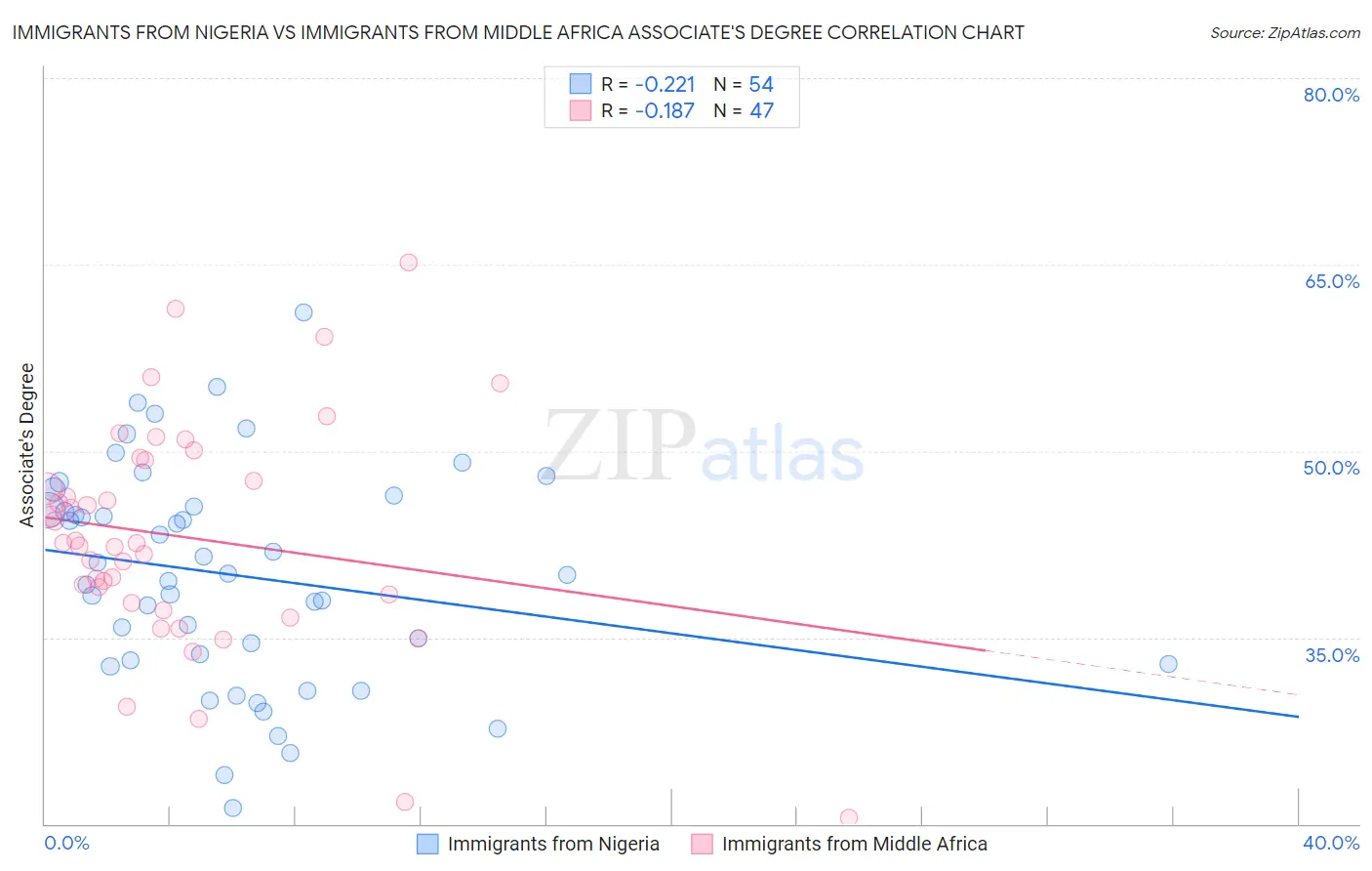 Immigrants from Nigeria vs Immigrants from Middle Africa Associate's Degree