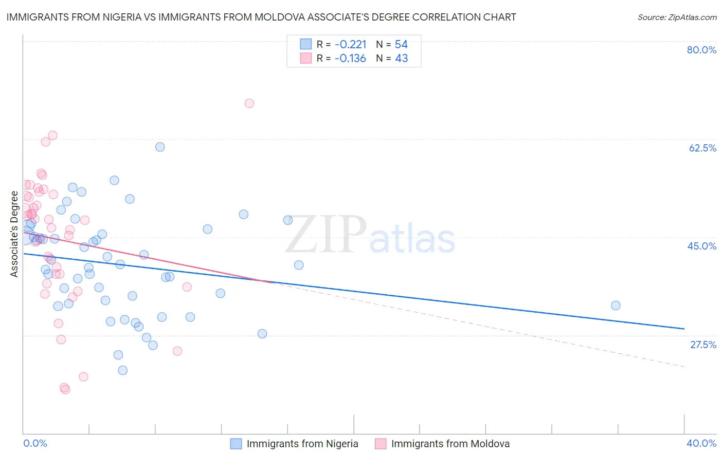 Immigrants from Nigeria vs Immigrants from Moldova Associate's Degree