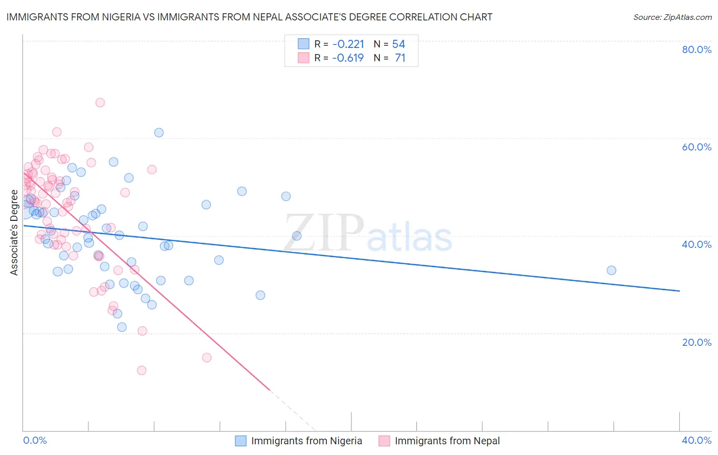 Immigrants from Nigeria vs Immigrants from Nepal Associate's Degree