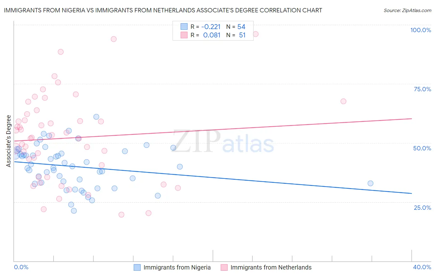 Immigrants from Nigeria vs Immigrants from Netherlands Associate's Degree