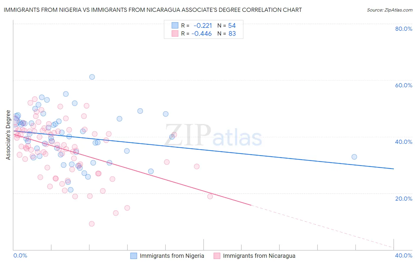Immigrants from Nigeria vs Immigrants from Nicaragua Associate's Degree