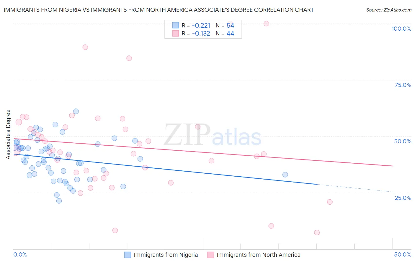 Immigrants from Nigeria vs Immigrants from North America Associate's Degree