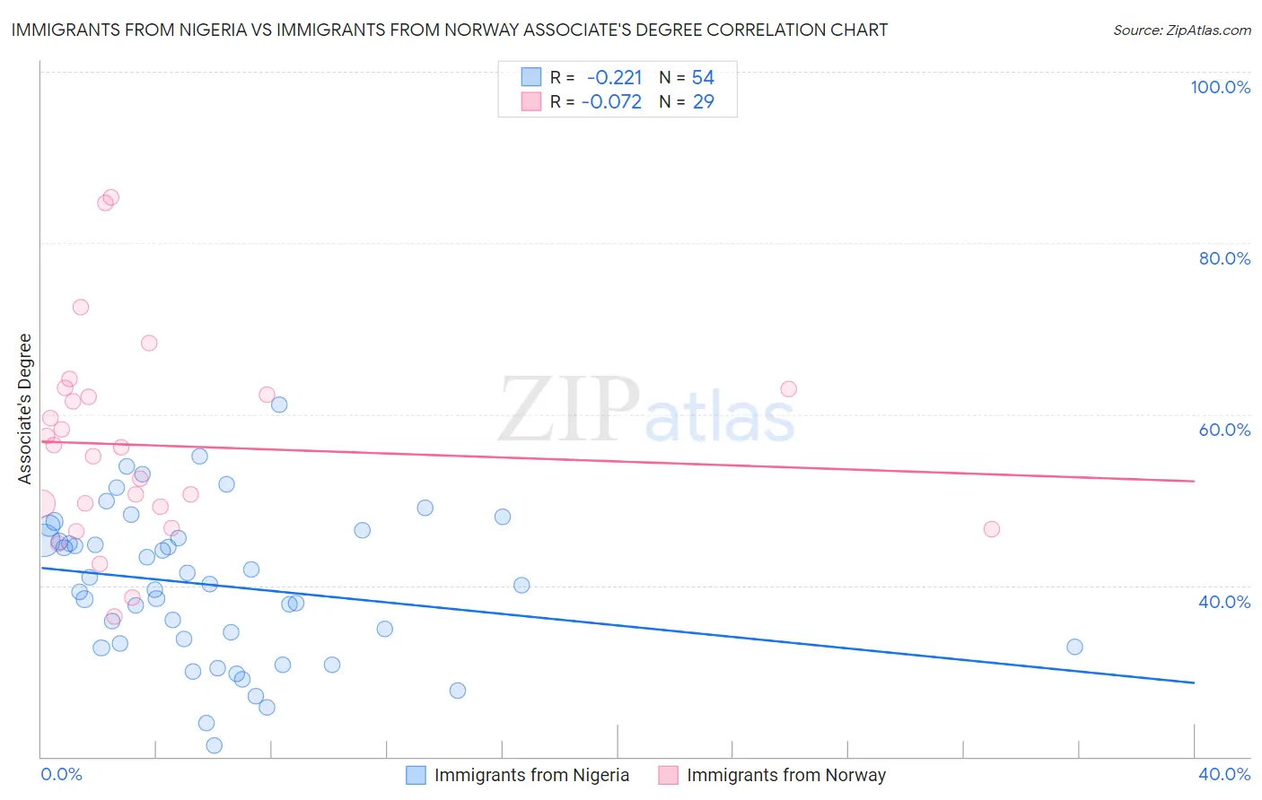 Immigrants from Nigeria vs Immigrants from Norway Associate's Degree