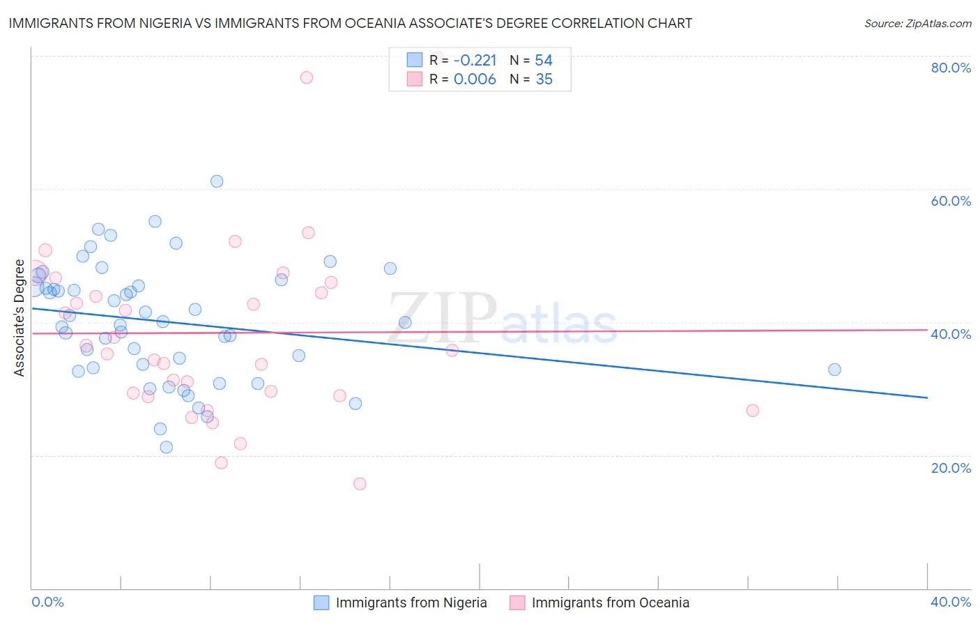 Immigrants from Nigeria vs Immigrants from Oceania Associate's Degree