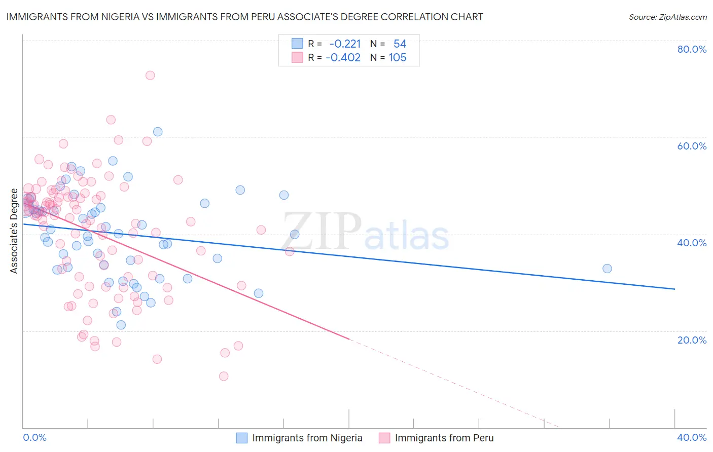 Immigrants from Nigeria vs Immigrants from Peru Associate's Degree