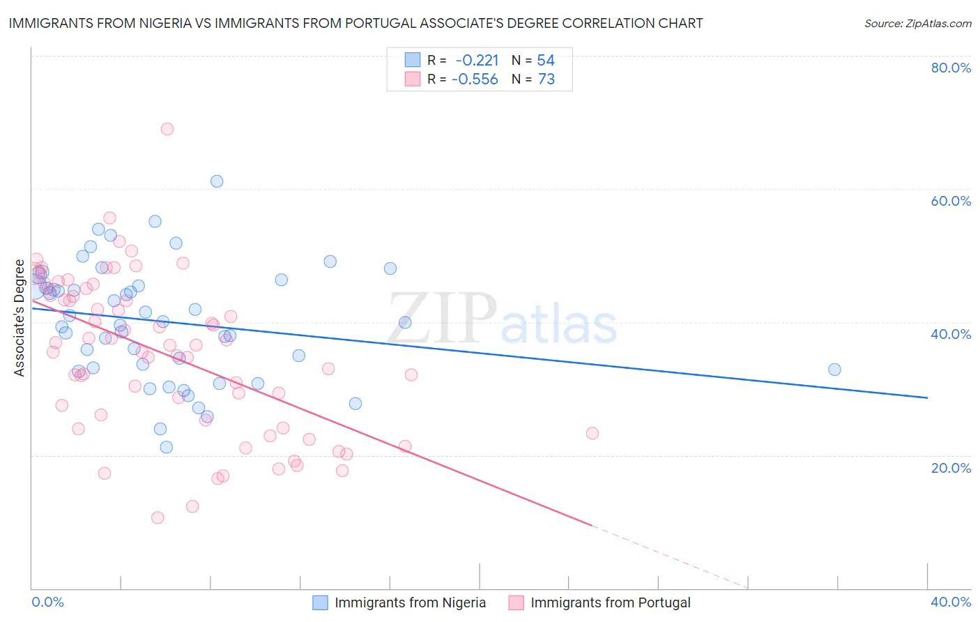 Immigrants from Nigeria vs Immigrants from Portugal Associate's Degree