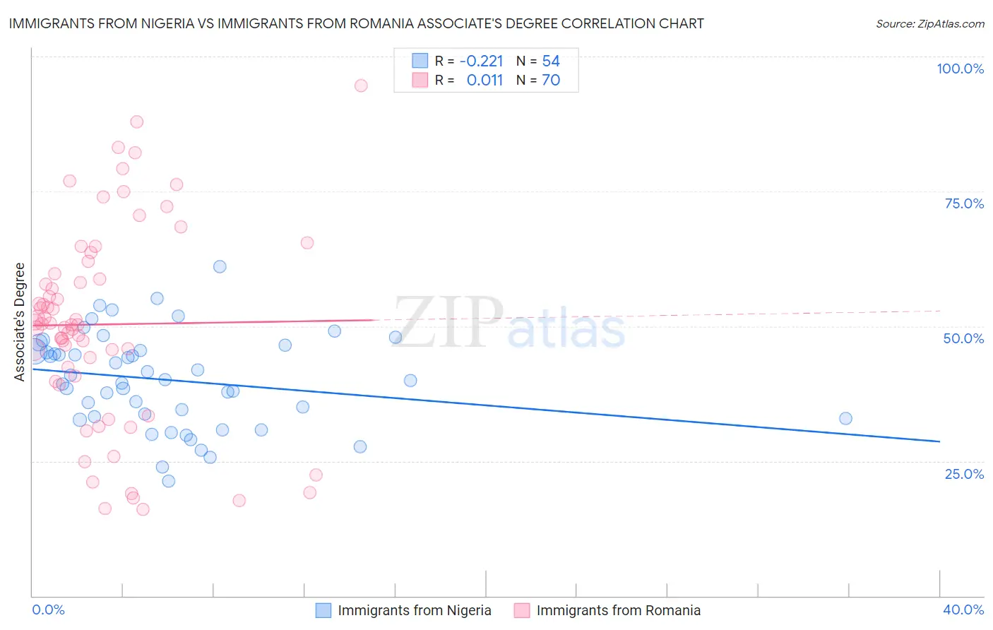 Immigrants from Nigeria vs Immigrants from Romania Associate's Degree