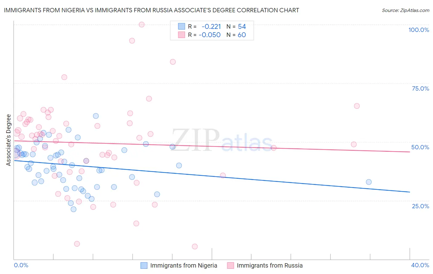Immigrants from Nigeria vs Immigrants from Russia Associate's Degree