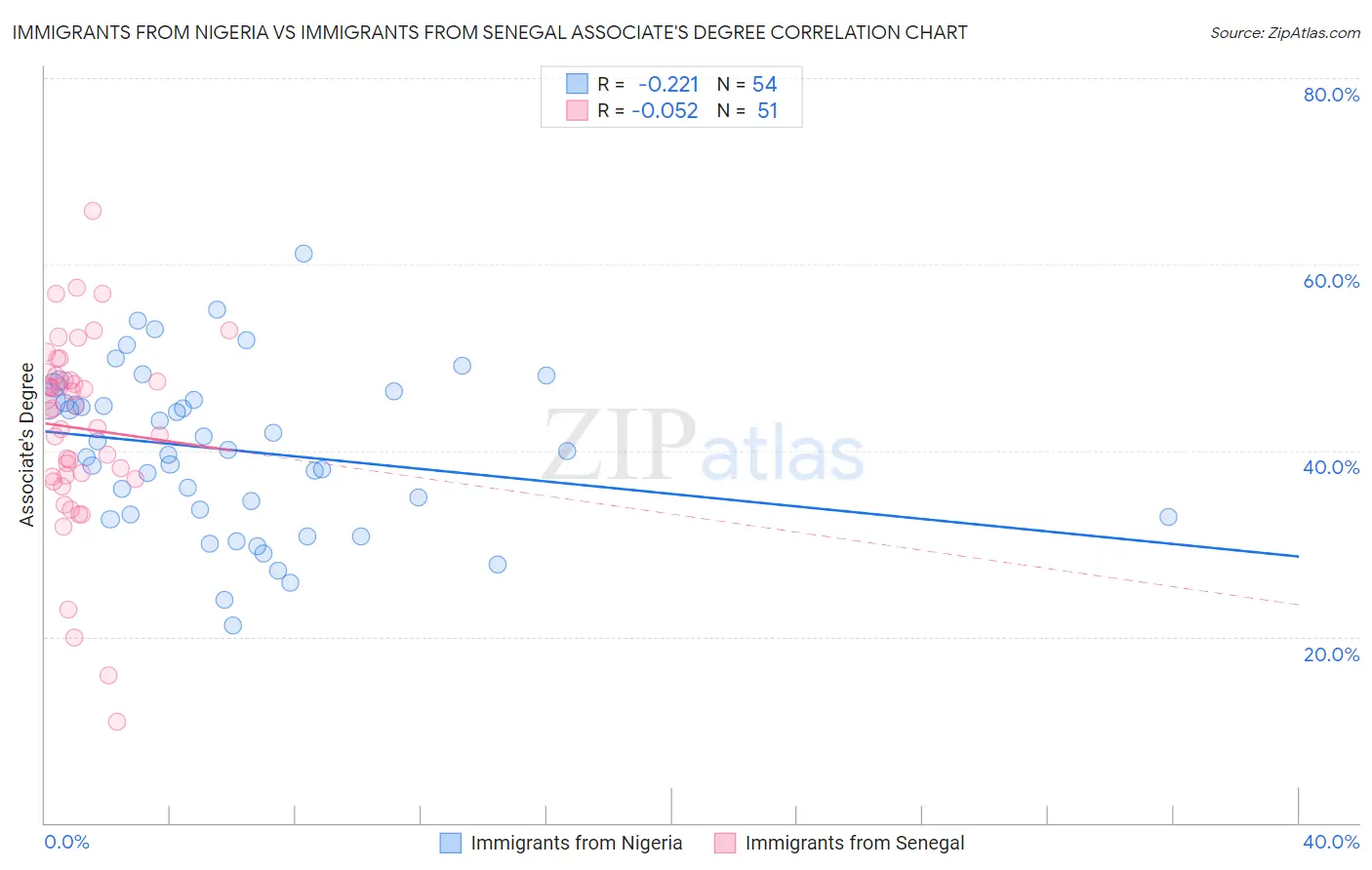 Immigrants from Nigeria vs Immigrants from Senegal Associate's Degree