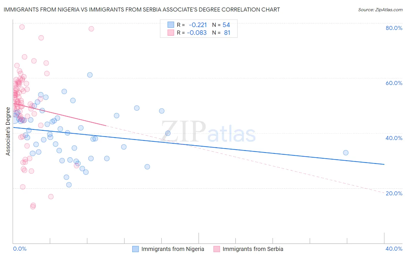 Immigrants from Nigeria vs Immigrants from Serbia Associate's Degree