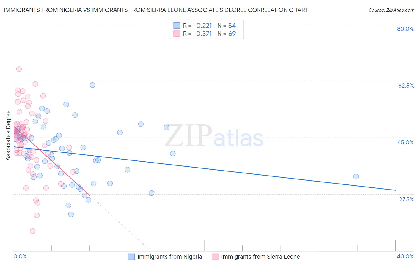 Immigrants from Nigeria vs Immigrants from Sierra Leone Associate's Degree