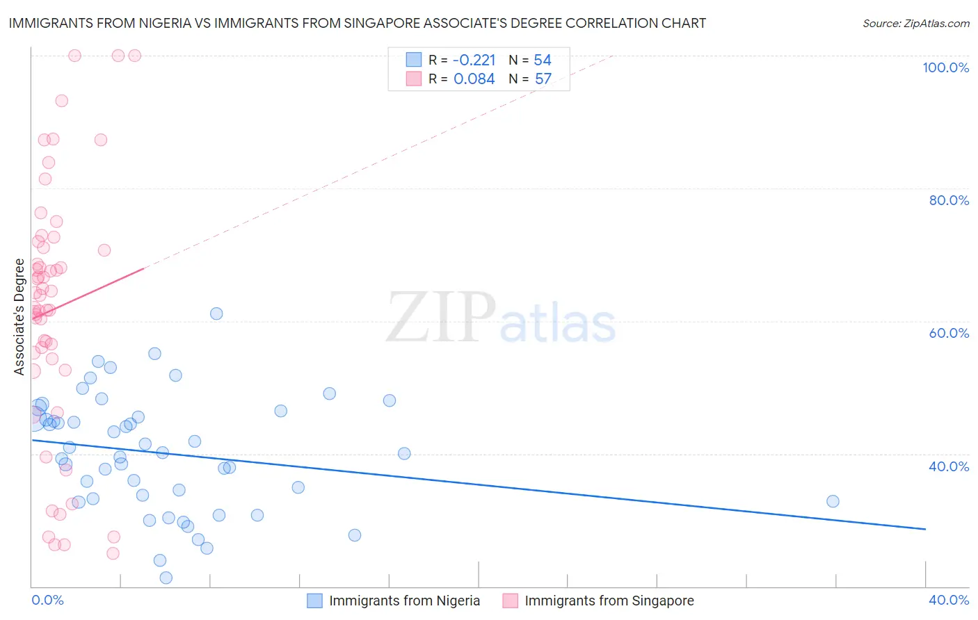 Immigrants from Nigeria vs Immigrants from Singapore Associate's Degree