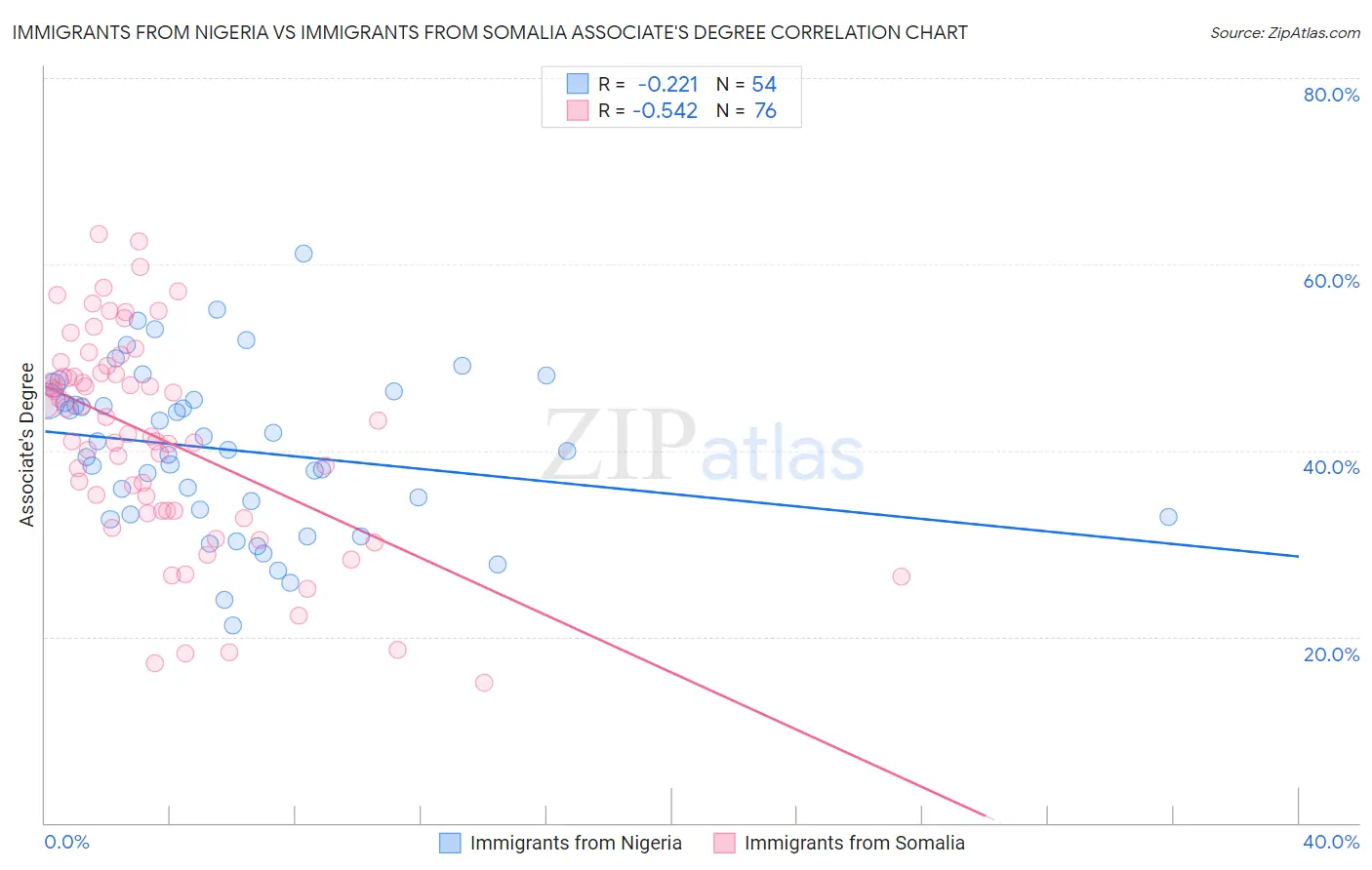 Immigrants from Nigeria vs Immigrants from Somalia Associate's Degree