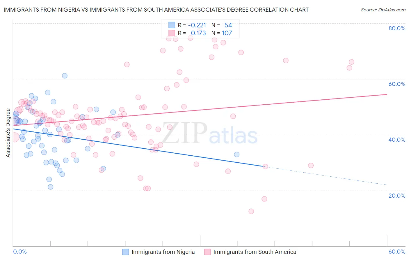 Immigrants from Nigeria vs Immigrants from South America Associate's Degree