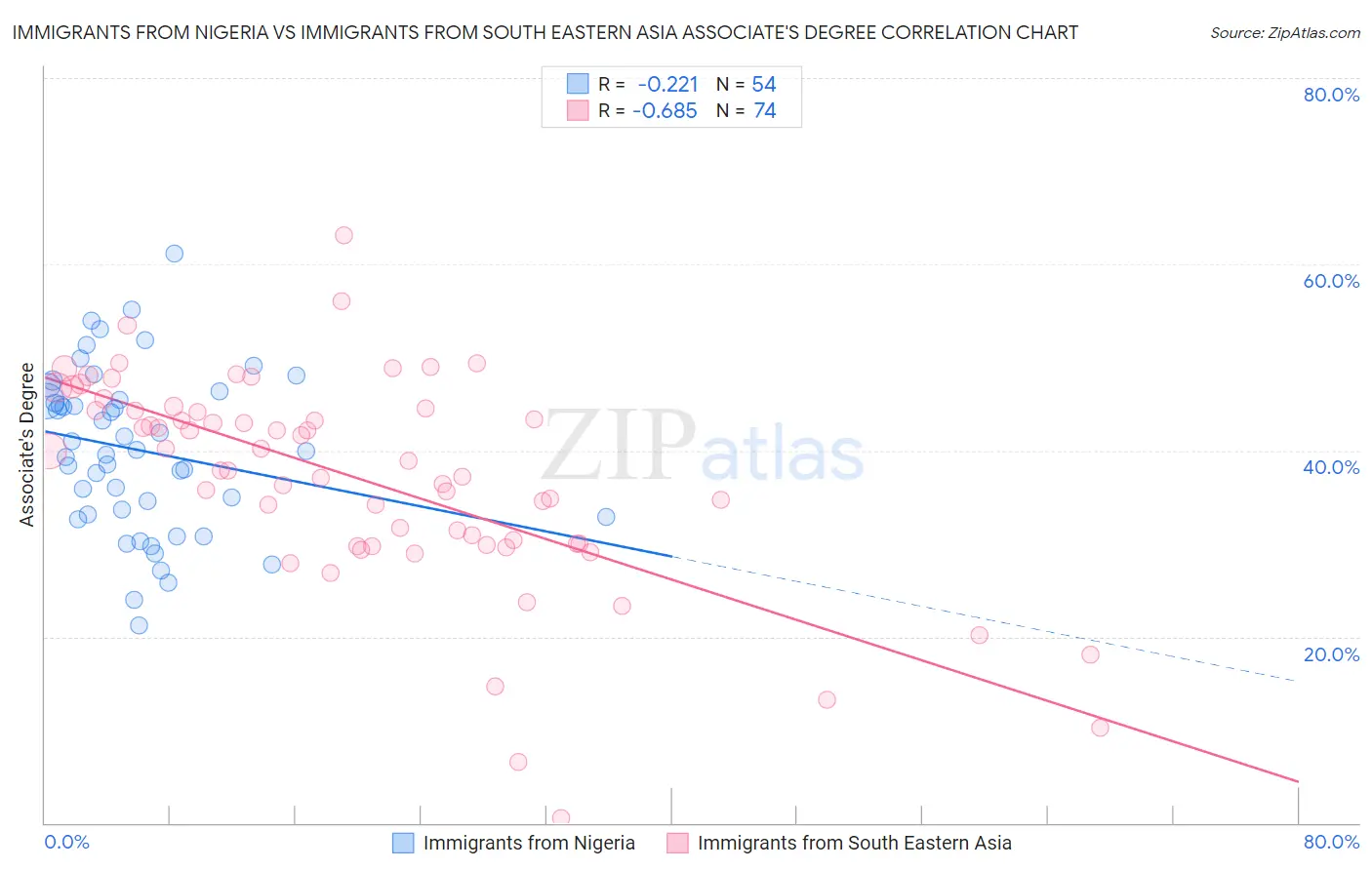 Immigrants from Nigeria vs Immigrants from South Eastern Asia Associate's Degree