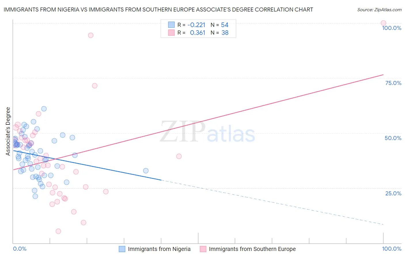 Immigrants from Nigeria vs Immigrants from Southern Europe Associate's Degree