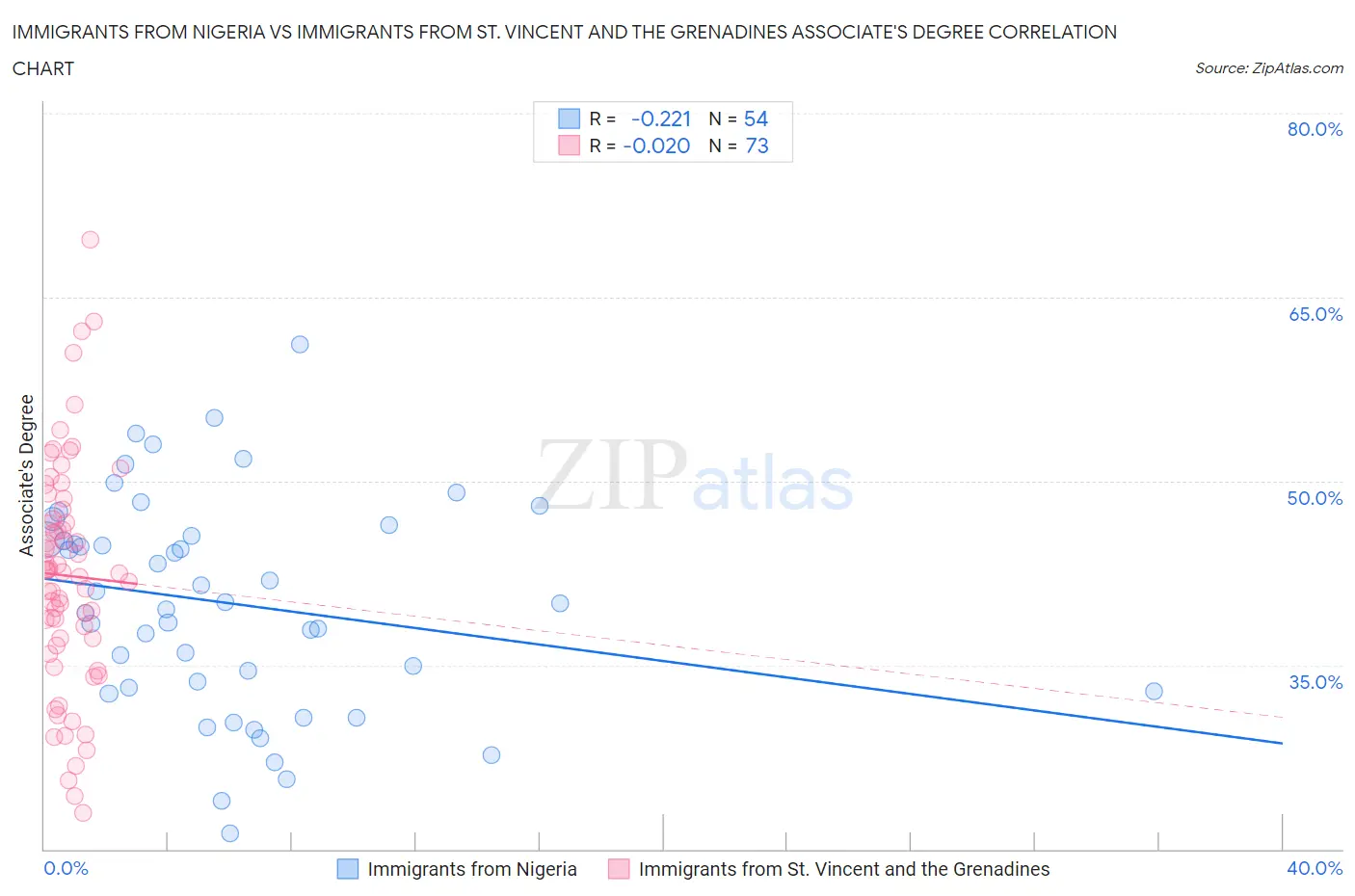 Immigrants from Nigeria vs Immigrants from St. Vincent and the Grenadines Associate's Degree