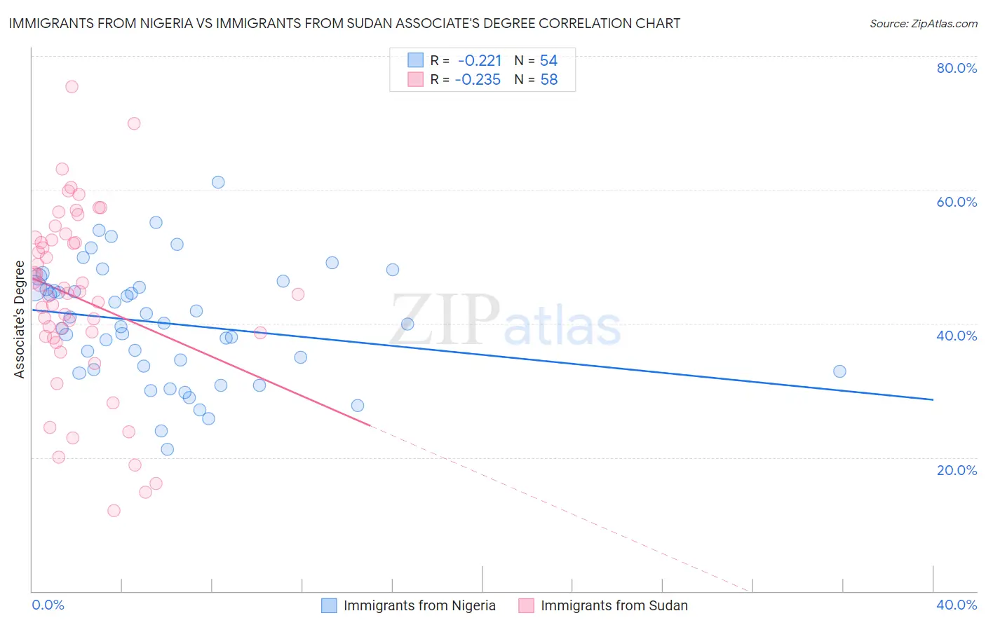 Immigrants from Nigeria vs Immigrants from Sudan Associate's Degree
