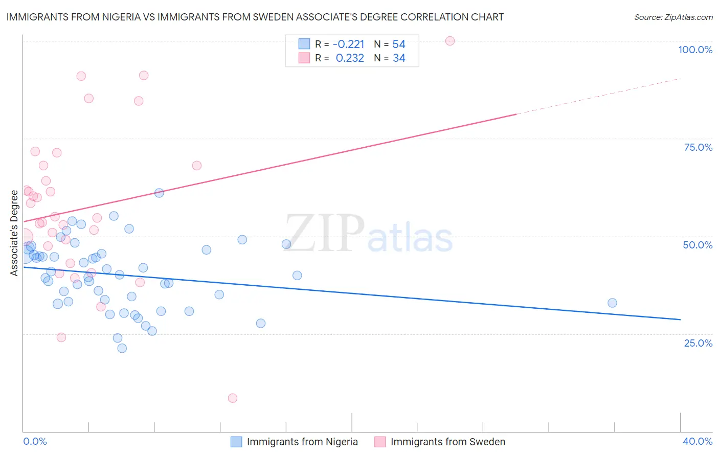 Immigrants from Nigeria vs Immigrants from Sweden Associate's Degree