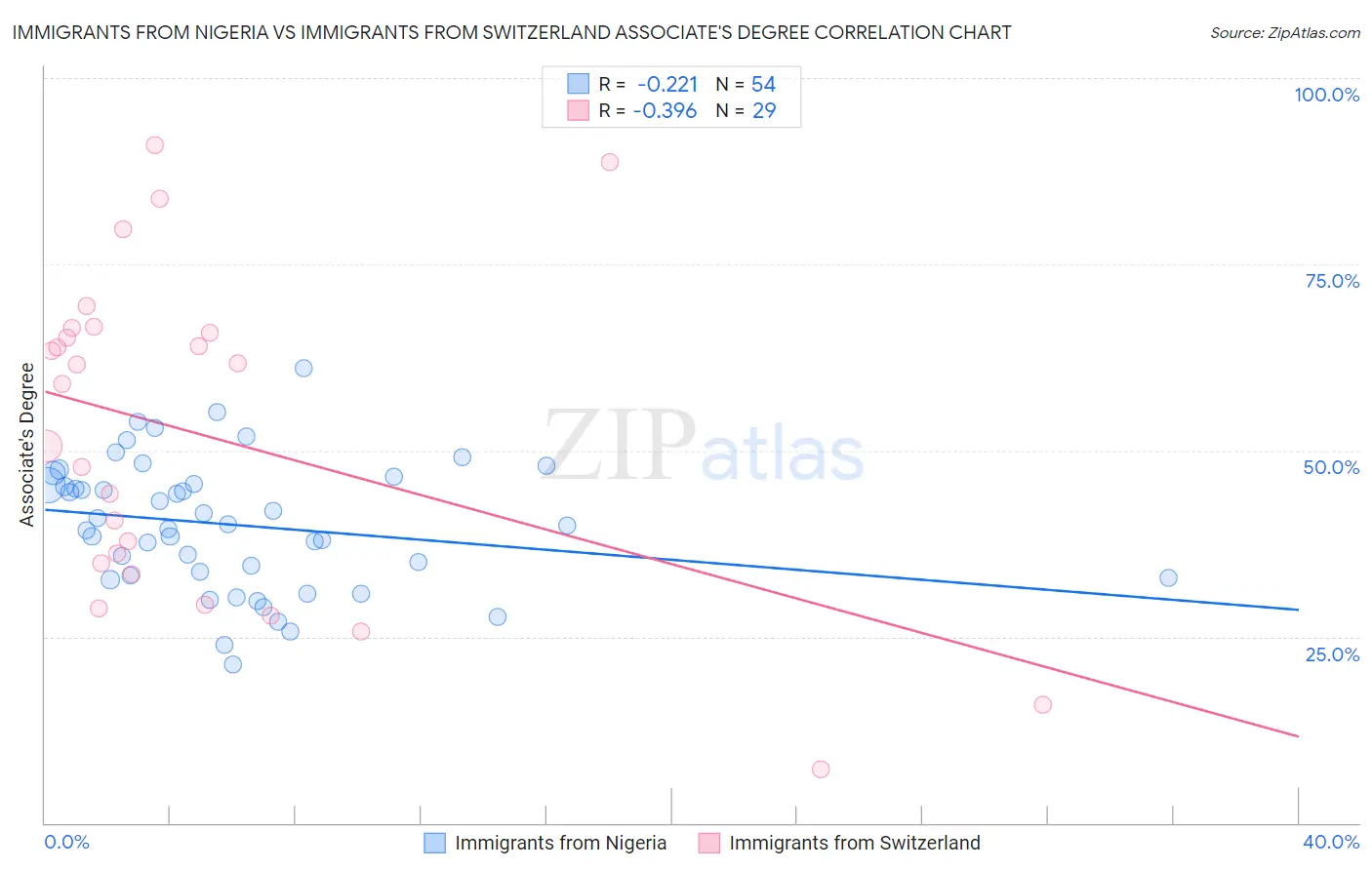 Immigrants from Nigeria vs Immigrants from Switzerland Associate's Degree
