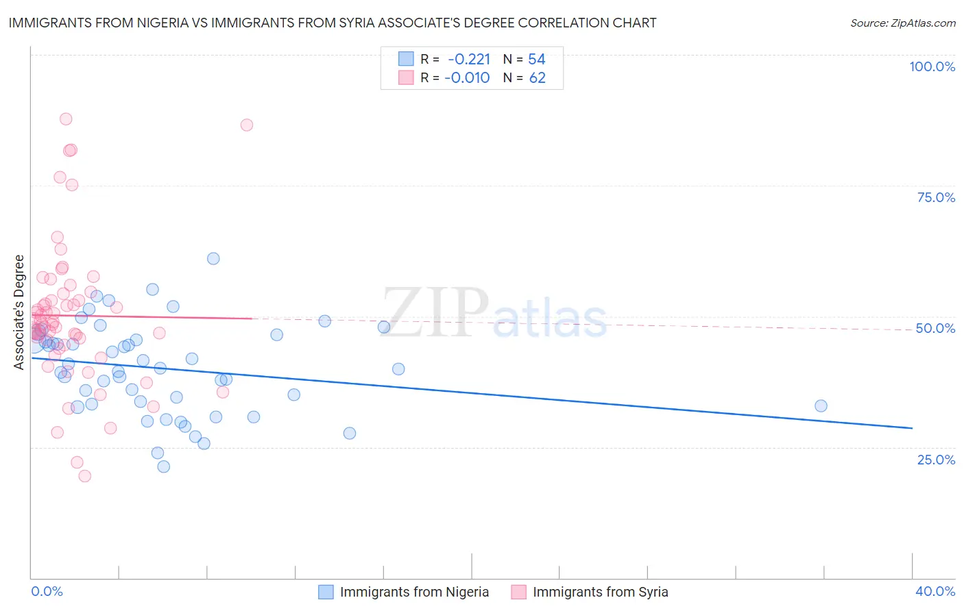 Immigrants from Nigeria vs Immigrants from Syria Associate's Degree