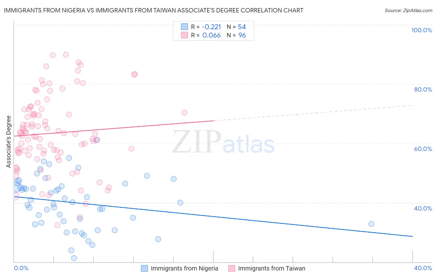 Immigrants from Nigeria vs Immigrants from Taiwan Associate's Degree