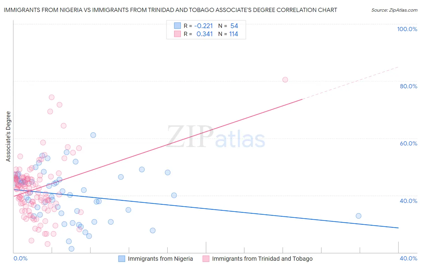 Immigrants from Nigeria vs Immigrants from Trinidad and Tobago Associate's Degree