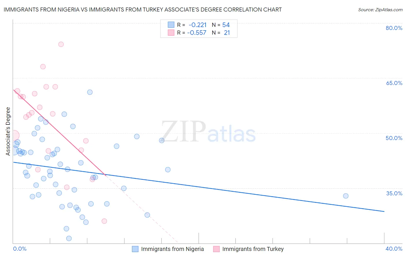 Immigrants from Nigeria vs Immigrants from Turkey Associate's Degree