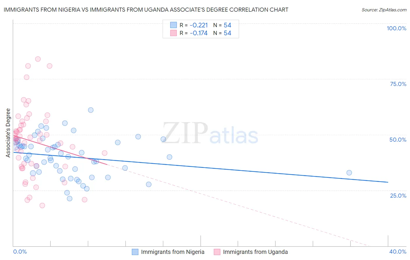 Immigrants from Nigeria vs Immigrants from Uganda Associate's Degree