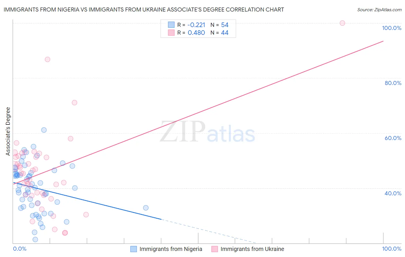 Immigrants from Nigeria vs Immigrants from Ukraine Associate's Degree