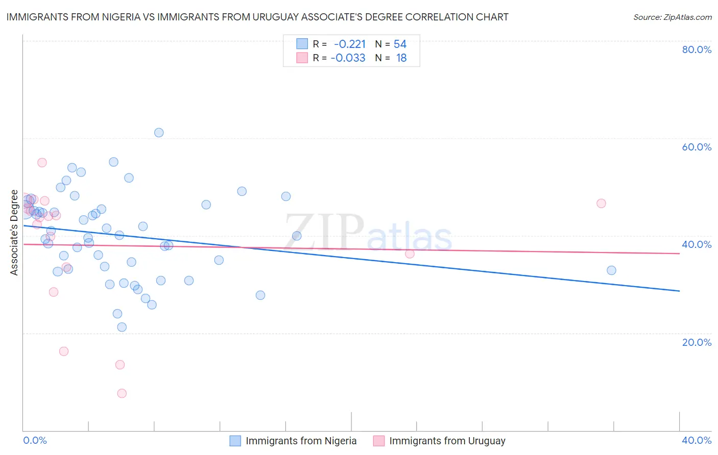 Immigrants from Nigeria vs Immigrants from Uruguay Associate's Degree