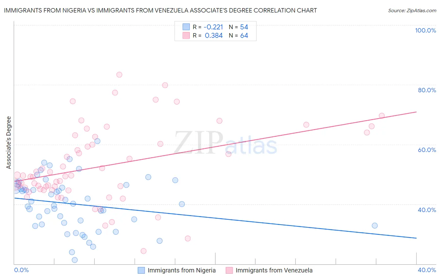 Immigrants from Nigeria vs Immigrants from Venezuela Associate's Degree