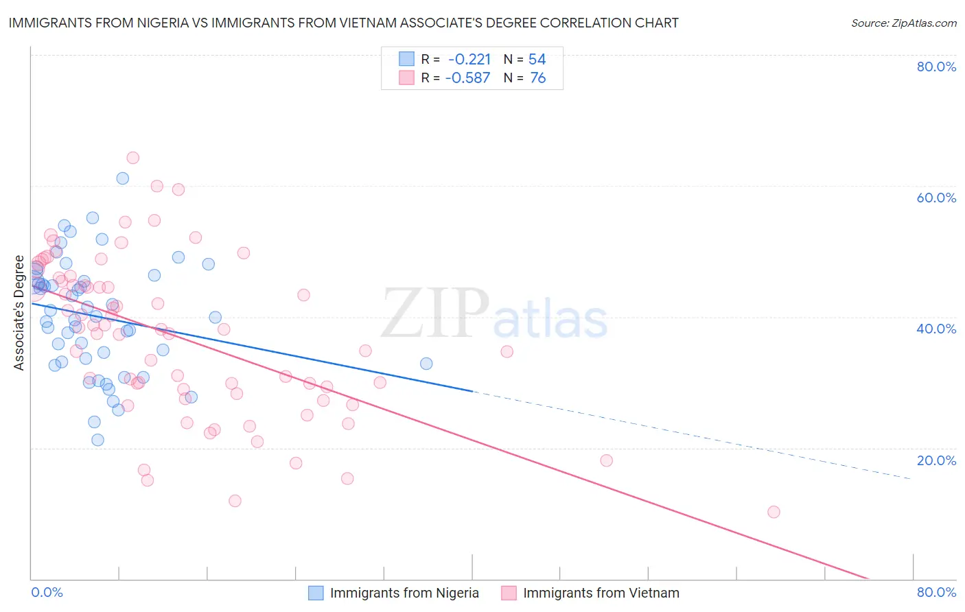 Immigrants from Nigeria vs Immigrants from Vietnam Associate's Degree
