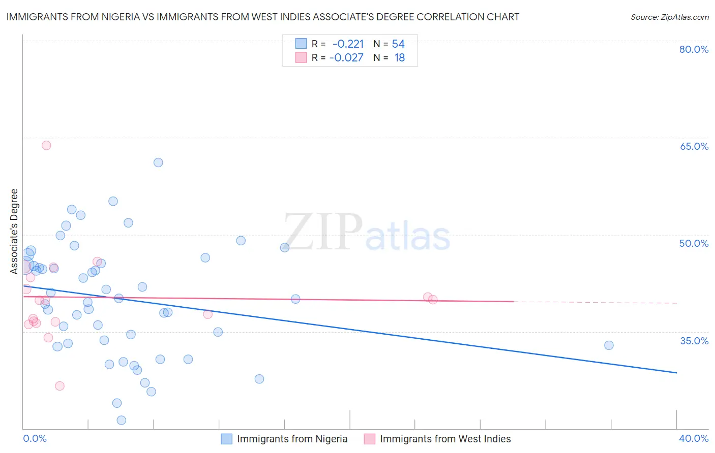 Immigrants from Nigeria vs Immigrants from West Indies Associate's Degree