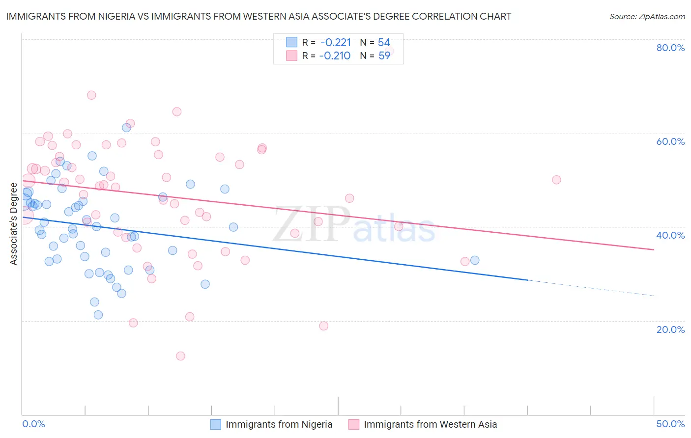 Immigrants from Nigeria vs Immigrants from Western Asia Associate's Degree