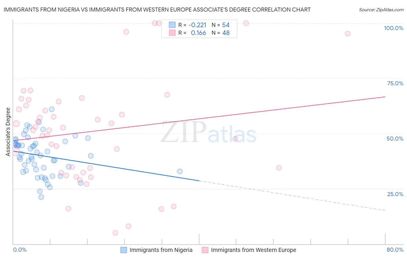Immigrants from Nigeria vs Immigrants from Western Europe Associate's Degree