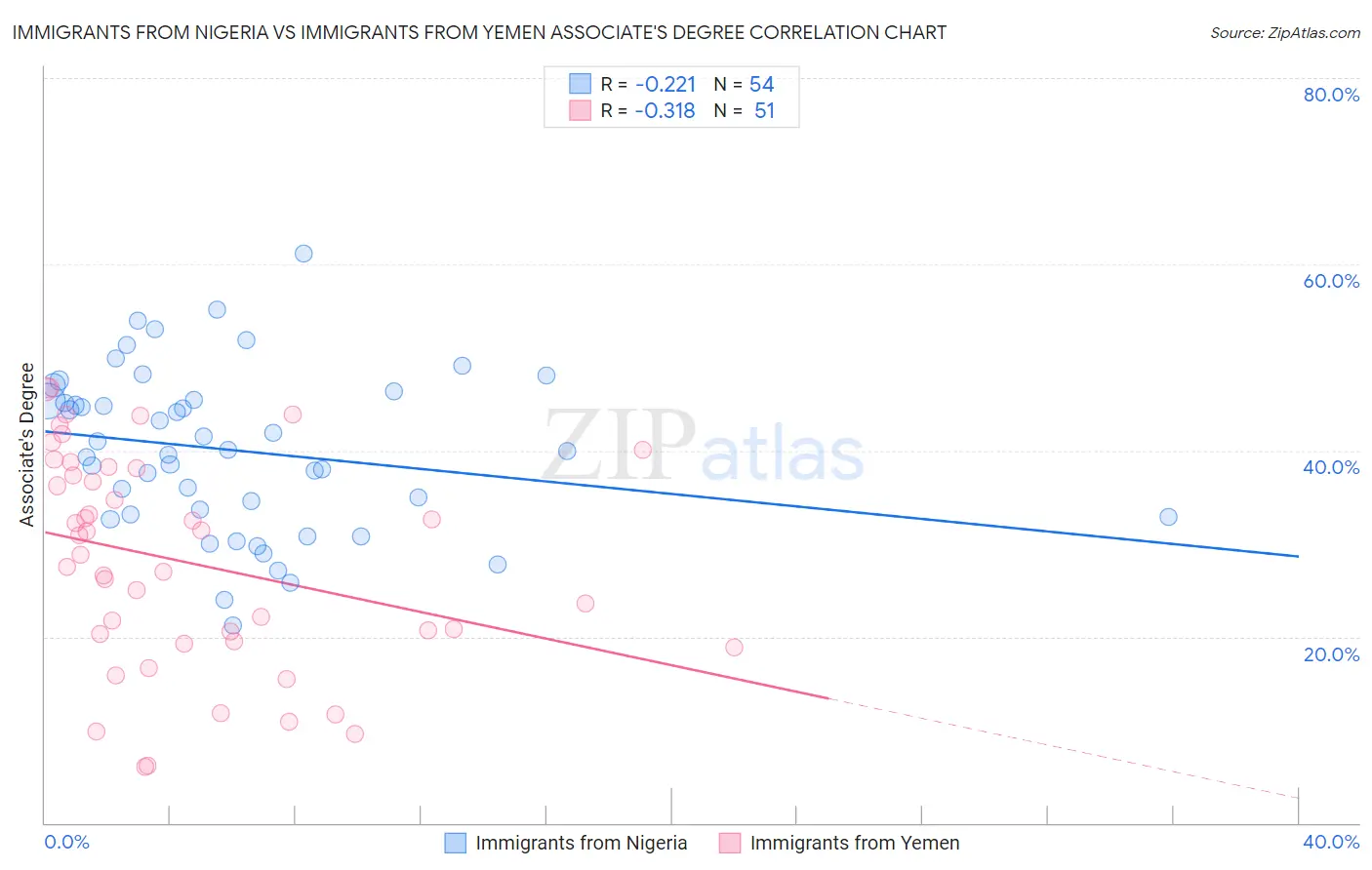 Immigrants from Nigeria vs Immigrants from Yemen Associate's Degree