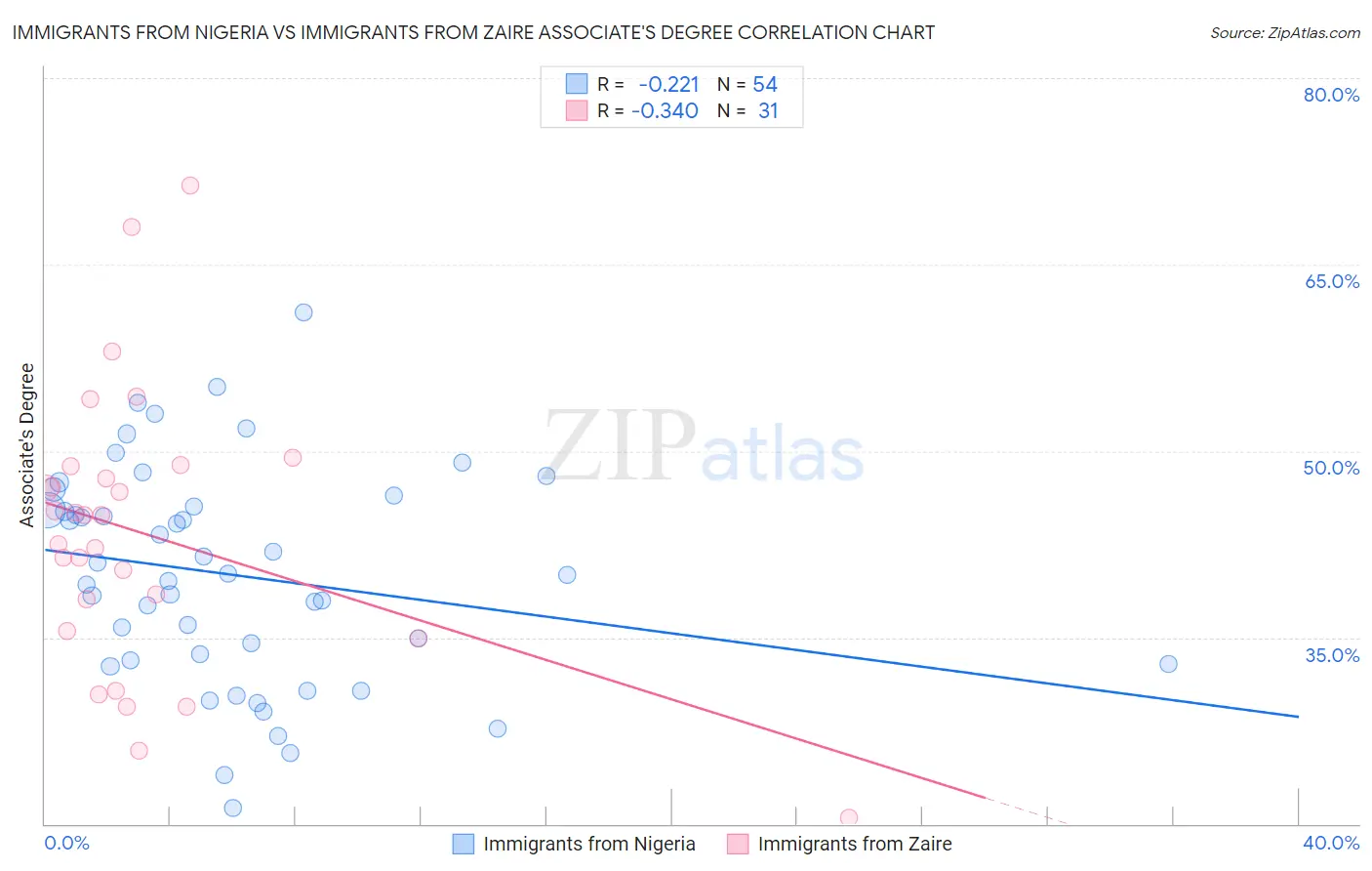 Immigrants from Nigeria vs Immigrants from Zaire Associate's Degree