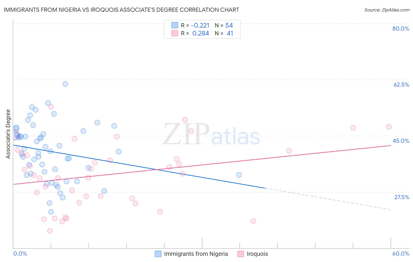Immigrants from Nigeria vs Iroquois Associate's Degree