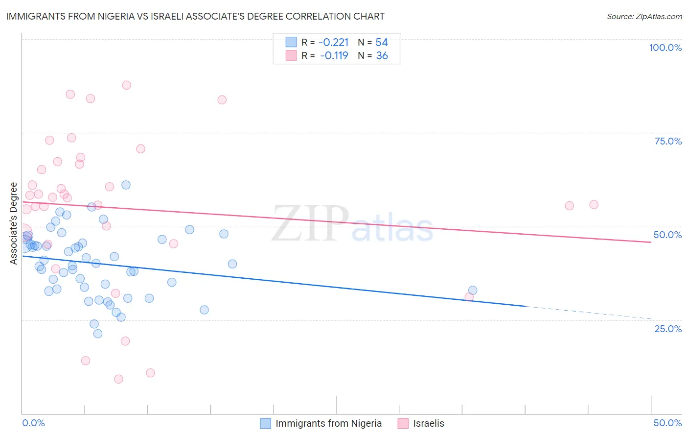 Immigrants from Nigeria vs Israeli Associate's Degree