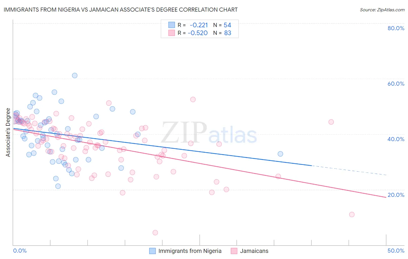 Immigrants from Nigeria vs Jamaican Associate's Degree